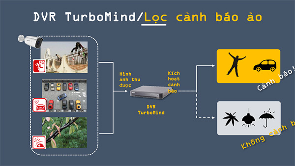 công nghệ Turbo 5.0 giúp lọc báo ảo hiệu quả